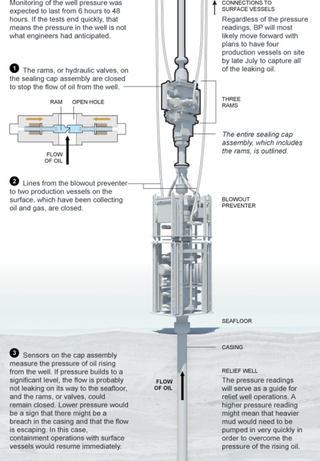 Illustration for article titled BP well has been capped, and has stopped gushing oil